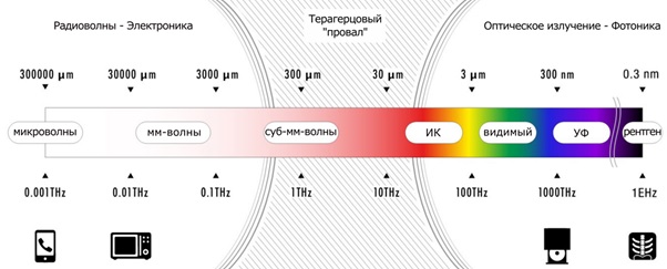 Ученые НГУ создали квазиоптические узкополосные фильтры для создания материалов для устройств связи 6G