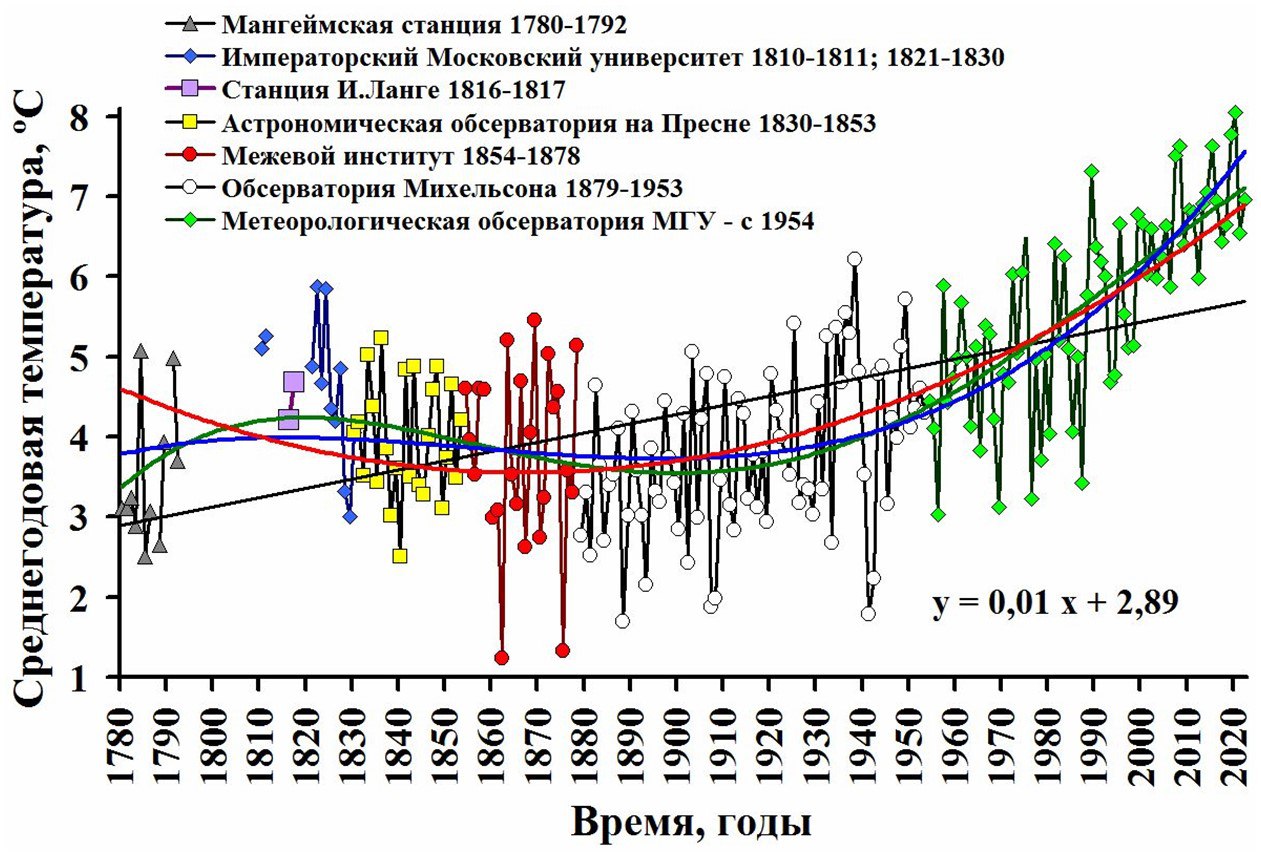 В МГУ исследовали климат Москвы за 243 года